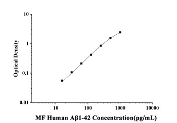 Item 1 of 1 MF-Human Aβ1-42(Amyloid Beta 1-42) ELISA Kit orb1806634