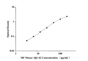 MF-Mouse Aβ1-42(Amyloid Beta 1-42) ELISA Kit  orb1806632