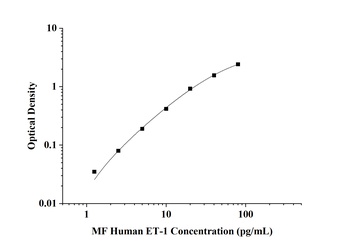 MF-Human ET-1(Endothelin 1) ELISA Kit  orb1806630