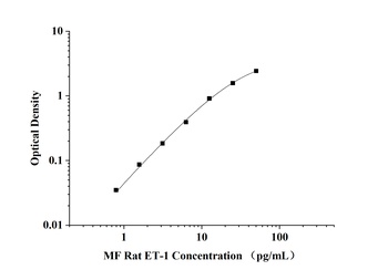 MF-Rat ET-1(Endothelin 1) ELISA Kit  orb1806629