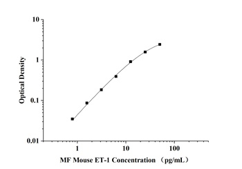 MF-Mouse ET-1(Endothelin 1) ELISA Kit  orb1806628