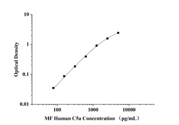 MF-Human C5a(Complement Component 5a) ELISA Kit  orb1806627