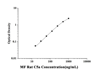 MF-Rat C5a(Complement Component 5a) ELISA Kit   orb1806626