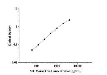 Item 1 of 1 MF-Mouse C5a(Complement Component 5a) ELISA Kit  orb1806625