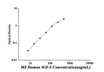 MF-Human IGF-2(Insulin Like Growth Factor 2) ELISA Kit  orb1806624