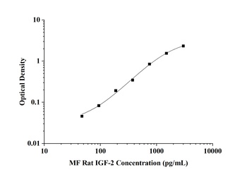 MF-Rat IGF-2(Insulin Like Growth Factor 2) ELISA Kit orb1806623