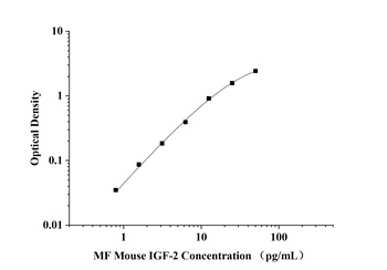 MF-Mouse IGF-2(Insulin Like Growth Factor 2) ELISA Kit  orb1806622