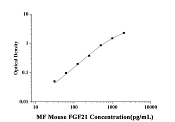 MF-Mouse FGF21(Fibroblast Growth Factor 21) ELISA Kit  orb1806619