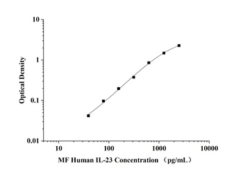 MF-Human IL-23(Interleukin 23) ELISA Kit  orb1806618