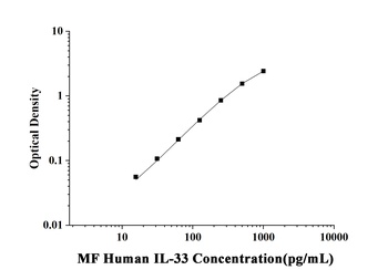 MF-Human IL-33(Interleukin 33) ELISA Kit  orb1806615