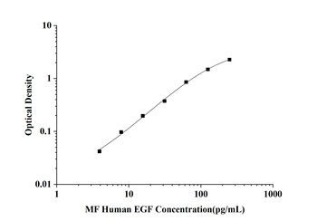 MF-Human EGF(Epidermal Growth Factor) ELISA Kit  orb1806613