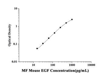 MF-Mouse EGF(Epidermal Growth Factor) ELISA Kit  orb1806611