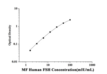 MF-Human FSH(Follicle Stimulating Hormone) ELISA Kit  orb1806610