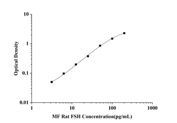 MF-Rat FSH(Follicle Stimulating Hormone) ELISA Kit  orb1806609