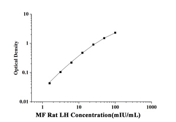 MF-Rat LH(Luteinizing Hormone) ELISA Kit orb1806606