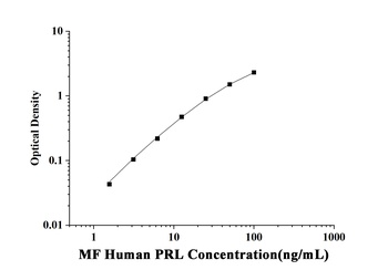 MF-Human PRL(Prolactin) ELISA Kit   orb1806604