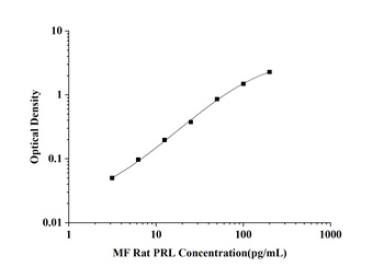 MF-Rat PRL(Prolactin) ELISA Kit   orb1806603