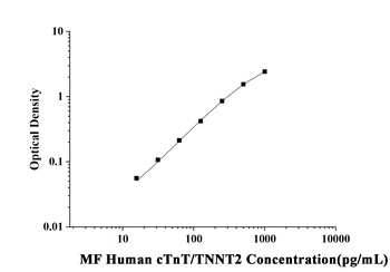 MF-Human cTnT/TNNT2(Troponin T Type 2, Cardiac) ELISA Kit  orb1806598