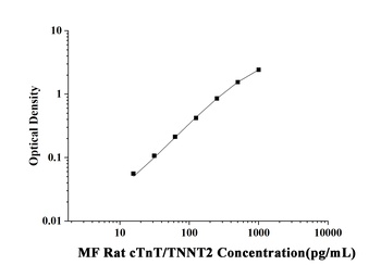 MF-Rat cTnT/TNNT2(Troponin T Type 2, Cardiac) ELISA Kit  orb1806597