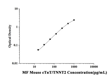 MF-Mouse cTnT/TNNT2(Troponin T Type 2, Cardiac) ELISA Kit  orb1806596