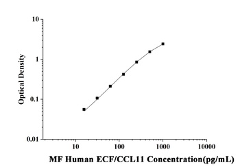 MF-Human ECF/CCL11(Eosinophil Chemotactic Factor) ELISA Kit orb1806595