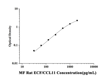 MF-Rat ECF/CCL11(Eosinophil Chemotactic Factor) ELISA Kit orb1806594