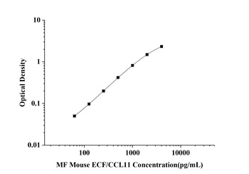 MF-Mouse ECF/CCL11(Eosinophil Chemotactic Factor) ELISA Kit  orb1806593