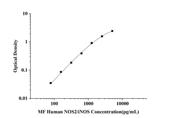 MF-Human NOS2/iNOS(Nitric Oxide Synthase 2, Inducible) ELISA Kit  orb1806589