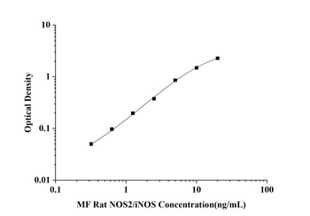 MF-Rat NOS2/iNOS(Nitric Oxide Synthase 2, Inducible) ELISA Kit orb1806588