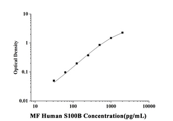 MF-Human S100B(S100 Calcium Binding Protein B) ELISA Kit  orb1806586