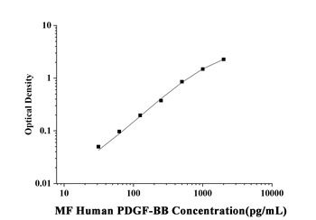 MF-Human PDGF-BB(Platelet Derived Growth Factor BB) ELISA Kit  orb1806583