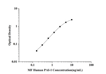 MF-Human PAI-1(Plasminogen Activator Inhibitor 1) ELISA Kit  orb1806580