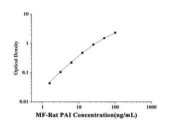 MF-Rat PAI-1(Plasminogen Activator Inhibitor 1) ELISA Kit  orb1806579