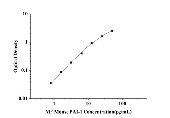 MF-Mouse PAI-1(Plasminogen Activator Inhibitor 1) ELISA Kit   orb1806578