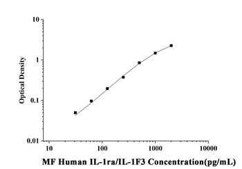 MF-Human IL-1ra/IL-1F3(Interleukin 1 Receptor Antagonist) ELISA Kit orb1806577