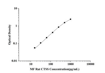 MF-Rat CTSS(Cathepsin S) ELISA Kit  orb1806573