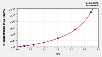 EasyStep Human IL6(Interleukin 6) ELISA Kit  orb1817408