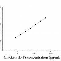 [JL21622] 鸡白细胞介素18(IL-18)ELISA试剂盒