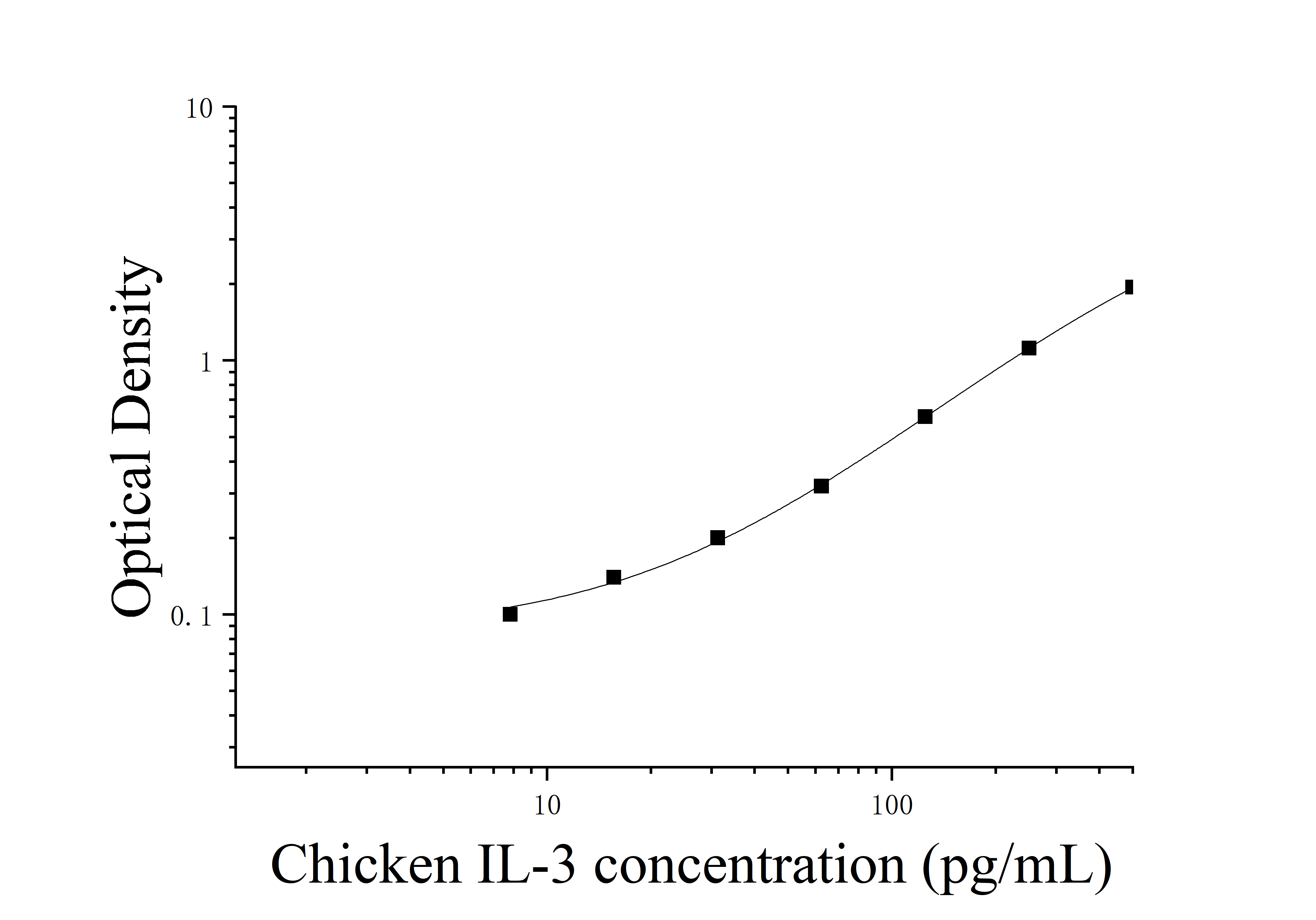 [JL21626] 鸡白细胞介素3(IL-3)ELISA试剂盒