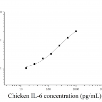 [JL21628] 鸡白细胞介素6(IL-6)ELISA试剂盒