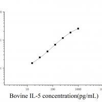 [JL16225] 牛白细胞介素5(IL-5)ELISA试剂盒