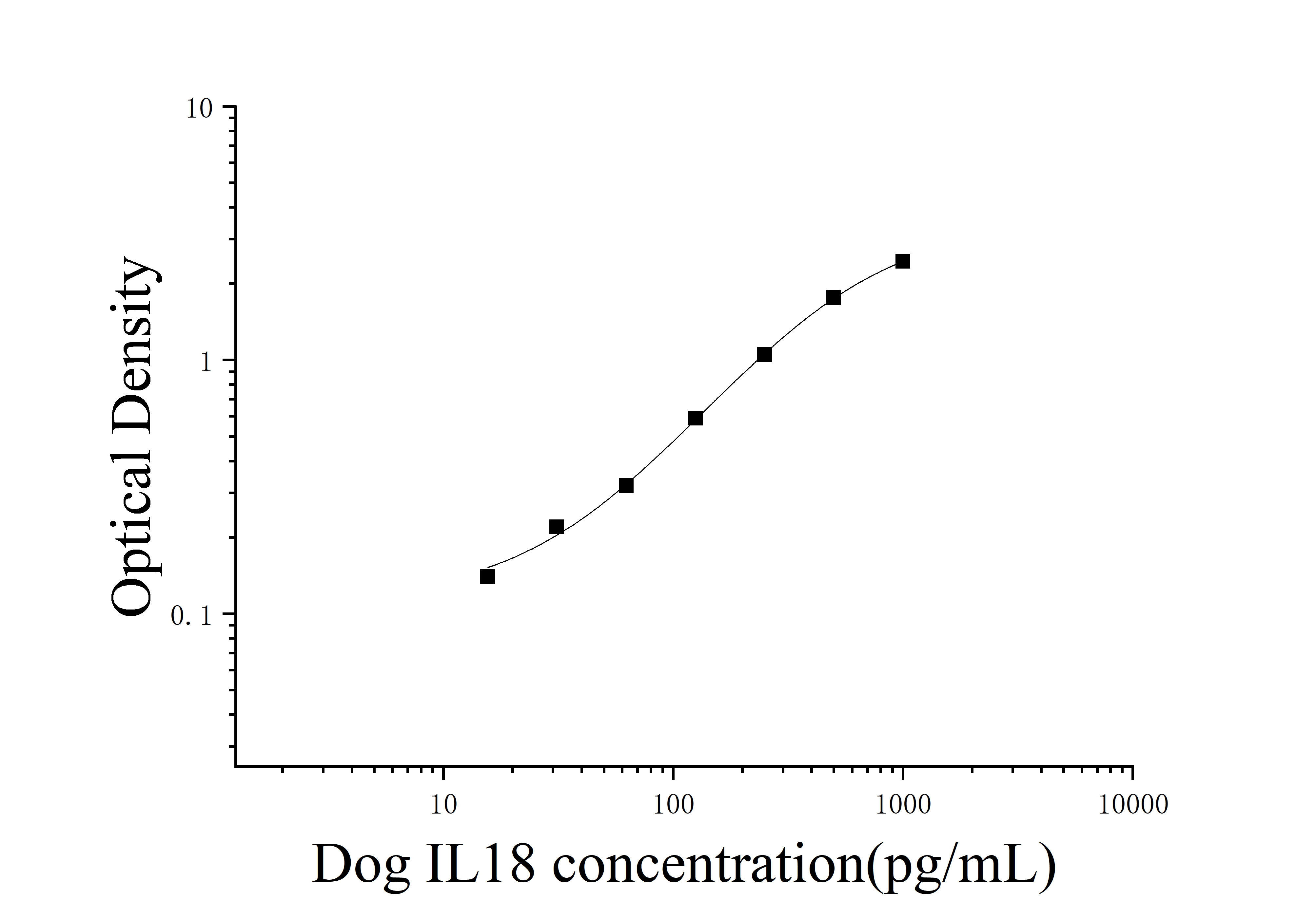 [JL22366] 犬白细胞介素18(IL18)ELISA试剂盒