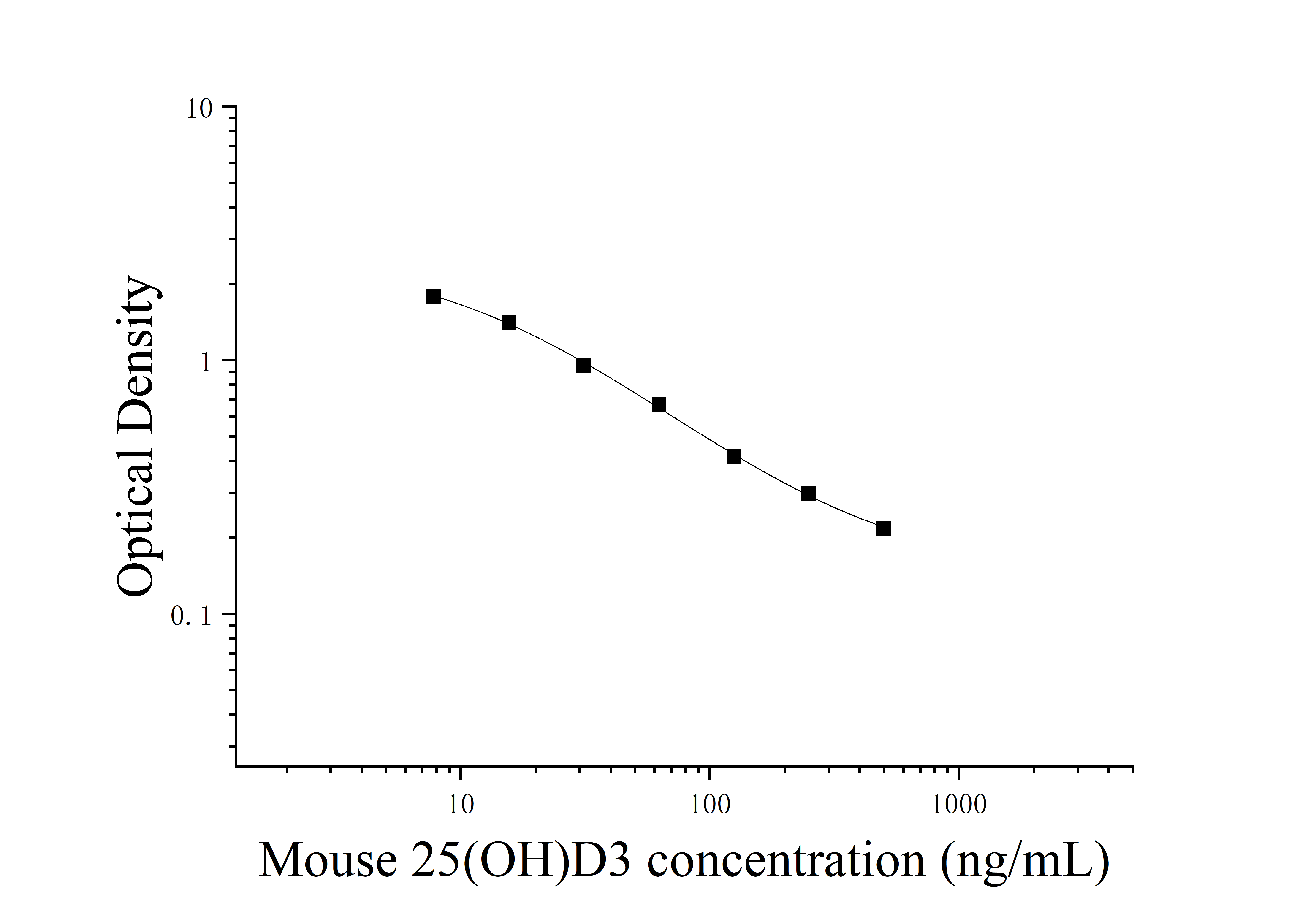 [JL20117] 小鼠25羟基维生素D3(25(OH)D3)ELISA检测试剂盒