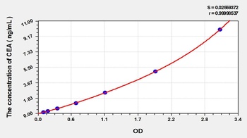 EasyStep Human CEA(Carcinoembryonic Antigen) ELISA Kit  orb1817407