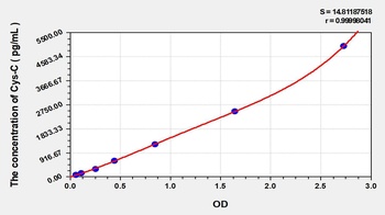 EasyStep Human Cys-C(CystatinC) ELISA Kit   orb1817404