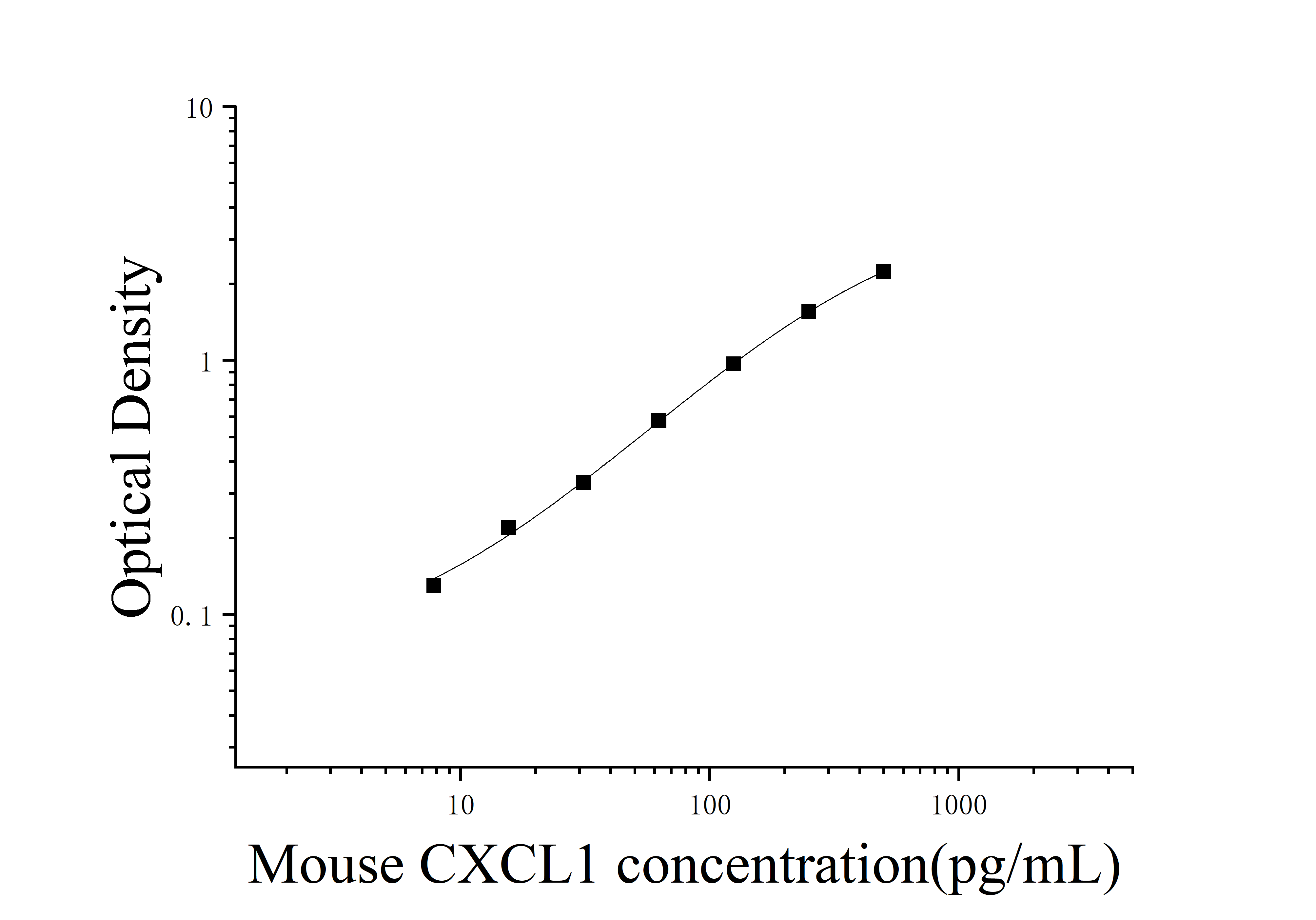 [JL20150] 小鼠CXC趋化因子配体1(CXCL1)ELISA检测试剂盒