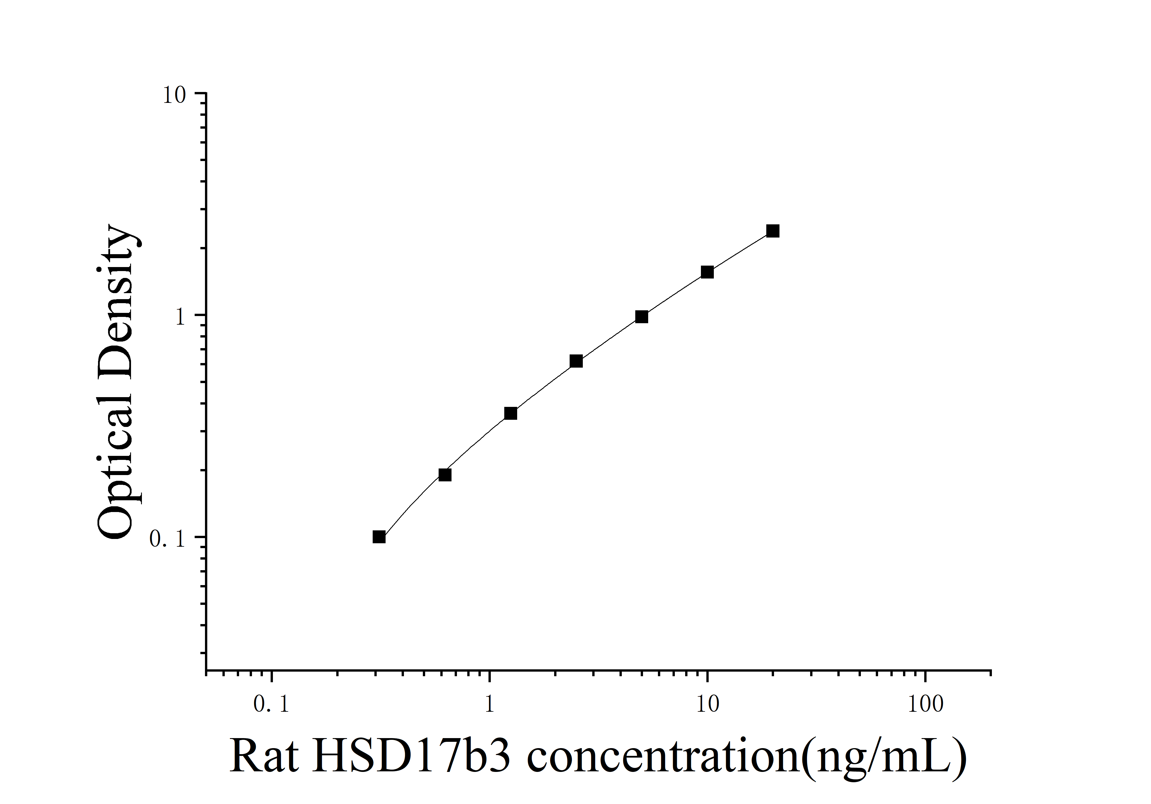 [JL32353] 大鼠17-β-羟基类固醇脱氢酶3(HSD17b3)ELISA检测试剂盒