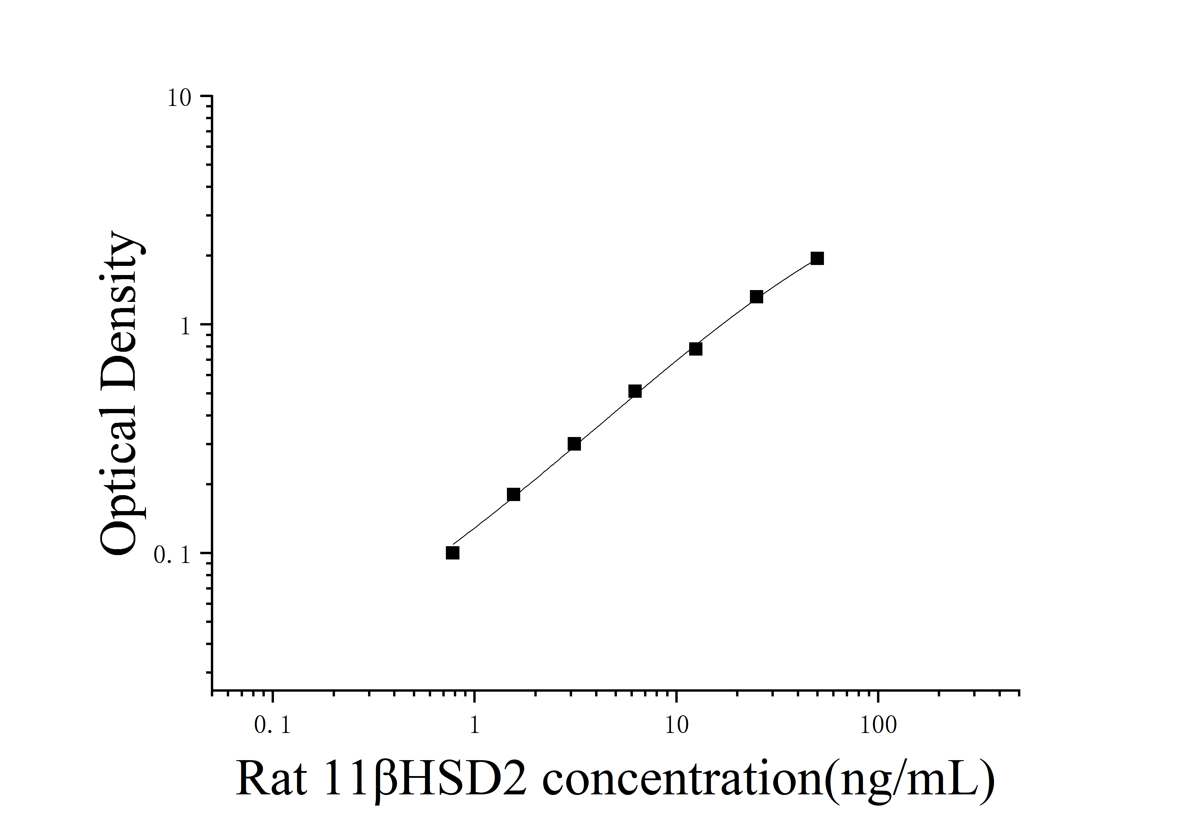 [JL52511] 大鼠11β羟类固醇脱氢酶2型(11βHSD2)ELISA试剂盒