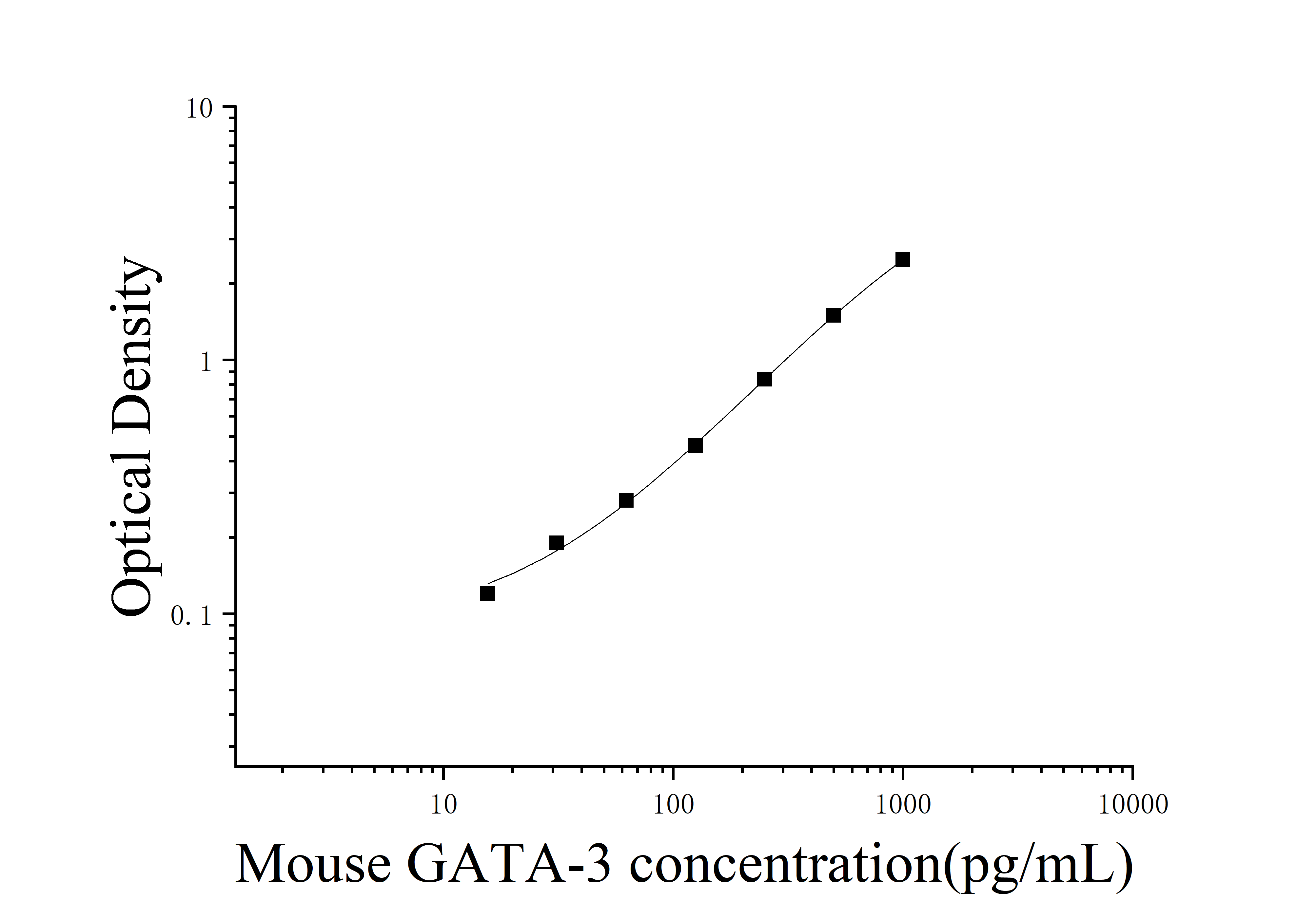 [JL20165] 小鼠GATA结合蛋白3(GATA-3)ELISA试剂盒