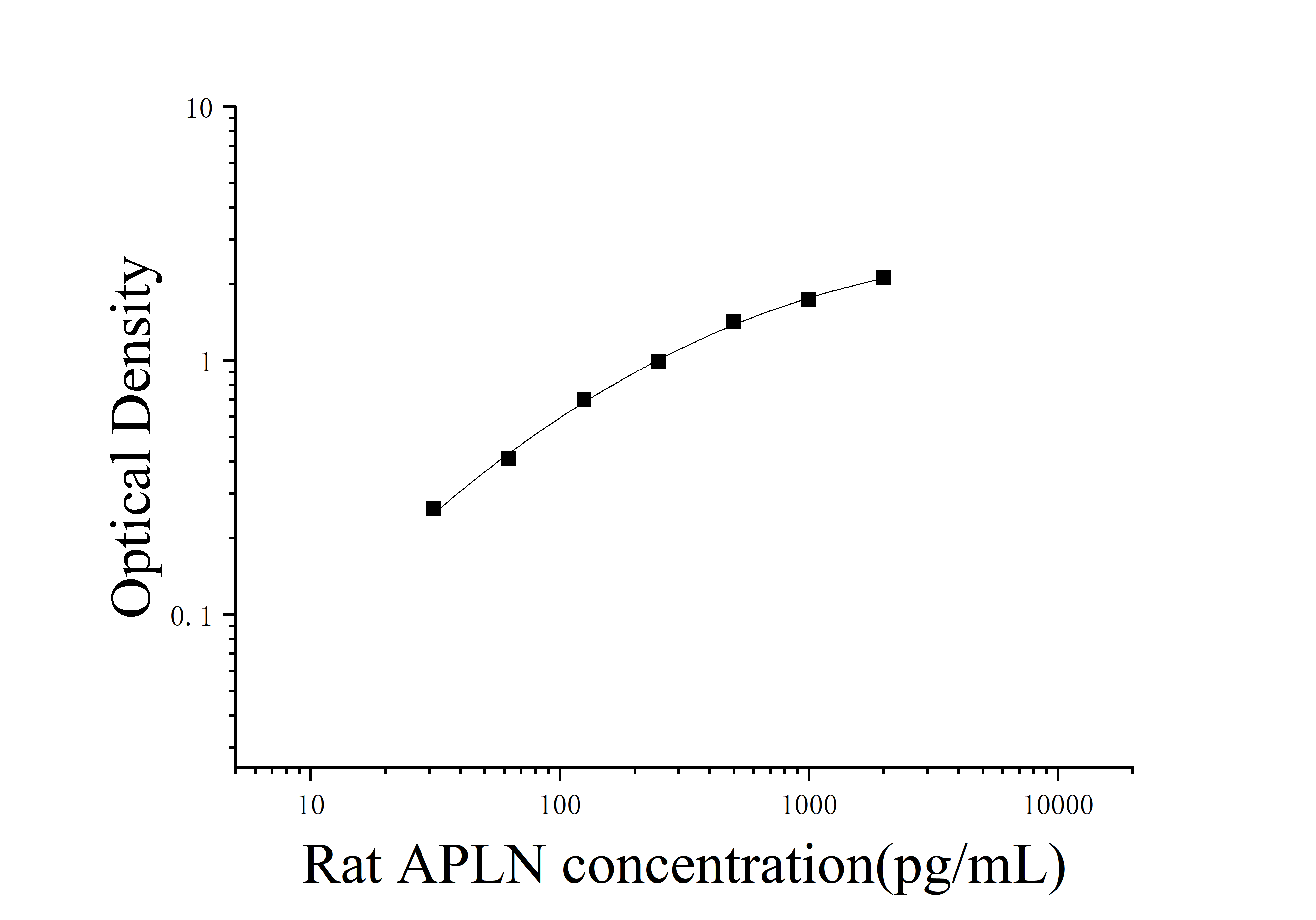 [JL15683] 大鼠Apelin蛋白(APLN)ELISA检测试剂盒